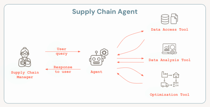 transforming-supply-chain-management-ai-agents-og